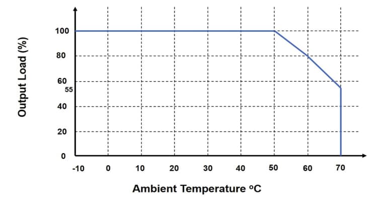 Grafico delle prestazioni - TDK-Lambda Alimentatore elettrico CA-CC TPS4500